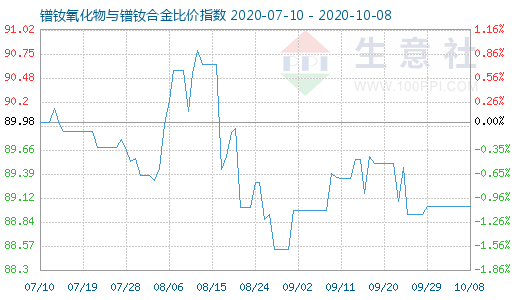 10月8日鐠釹氧化物與鐠釹合金比價指數圖