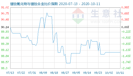 10月11日鐠釹氧化物與鐠釹合金比價指數圖