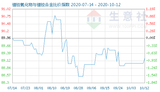 10月12日鐠釹氧化物與鐠釹合金比價指數圖