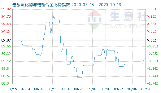 10月13日鐠釹氧化物與鐠釹合金比價指數圖