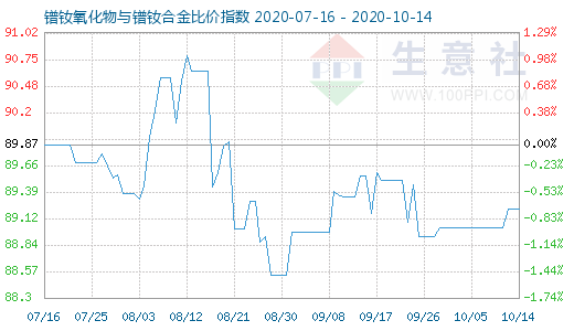10月14日鐠釹氧化物與鐠釹合金比價指數圖