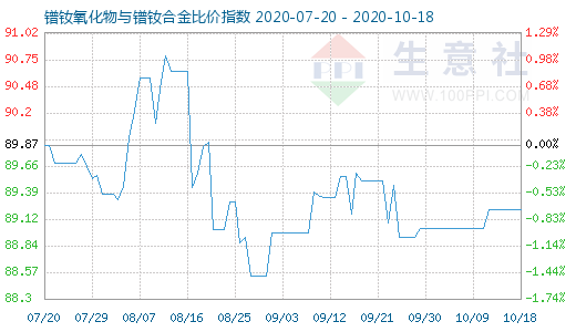 10月18日鐠釹氧化物與鐠釹合金比價(jià)指數(shù)圖