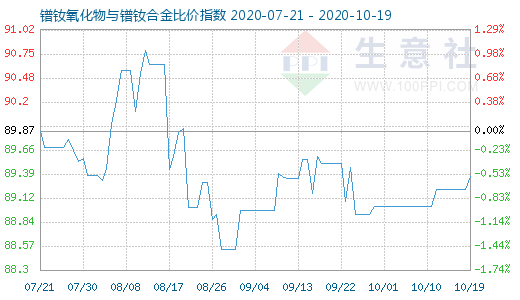 10月19日鐠釹氧化物與鐠釹合金比價指數(shù)圖