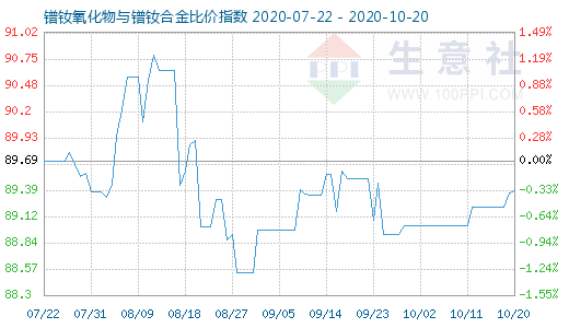 10月20日鐠釹氧化物與鐠釹合金比價指數(shù)圖