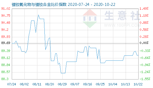 10月22日鐠釹氧化物與鐠釹合金比價指數圖