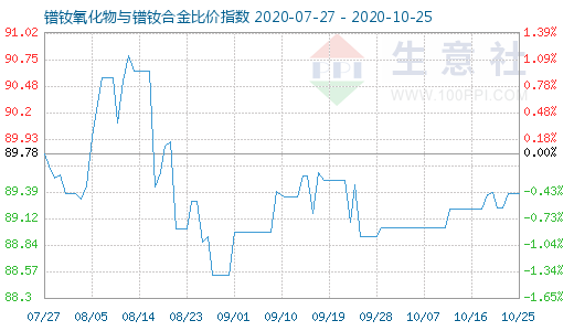 10月25日鐠釹氧化物與鐠釹合金比價指數(shù)圖