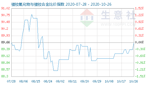 10月26日鐠釹氧化物與鐠釹合金比價指數圖