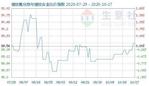 10月27日鐠釹氧化物與鐠釹合金比價指數圖