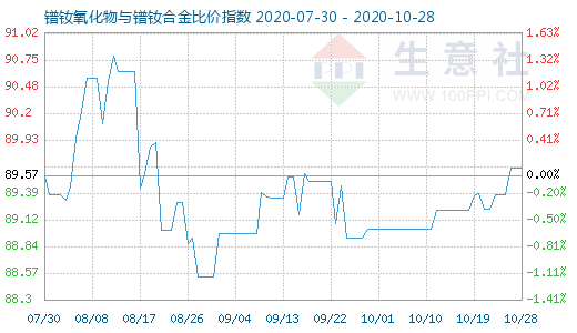 10月28日鐠釹氧化物與鐠釹合金比價指數圖