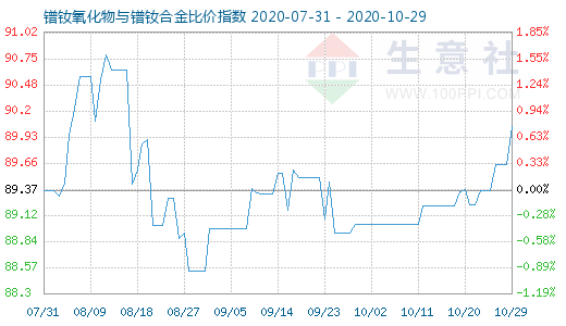 10月29日鐠釹氧化物與鐠釹合金比價指數(shù)圖