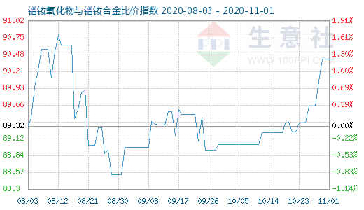11月1日鐠釹氧化物與鐠釹合金比價指數圖