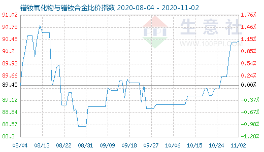 11月2日鐠釹氧化物與鐠釹合金比價指數(shù)圖