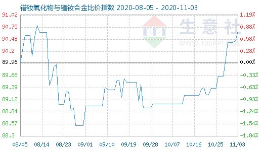 11月3日鐠釹氧化物與鐠釹合金比價指數圖