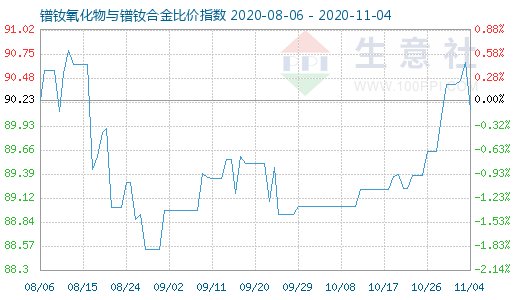 11月4日鐠釹氧化物與鐠釹合金比價指數圖
