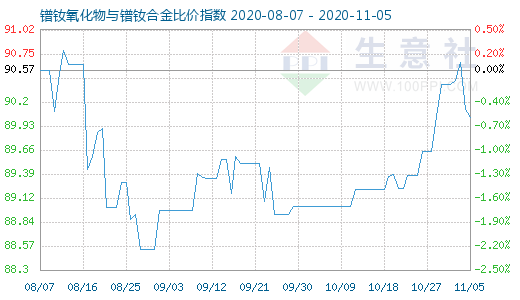 11月5日鐠釹氧化物與鐠釹合金比價指數圖