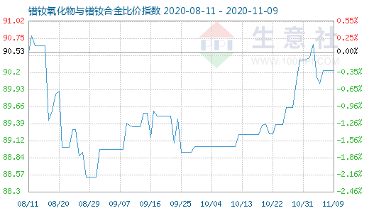 11月9日鐠釹氧化物與鐠釹合金比價指數(shù)圖