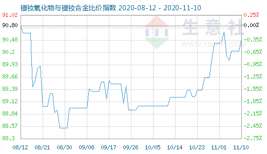 11月10日鐠釹氧化物與鐠釹合金比價指數圖