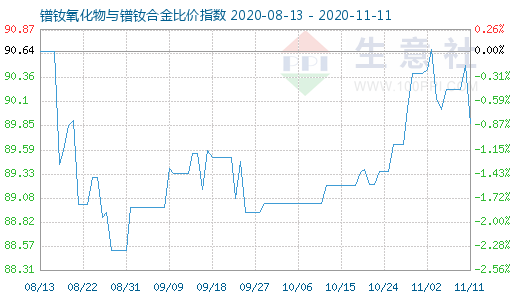 11月11日鐠釹氧化物與鐠釹合金比價指數圖