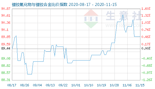 11月15日鐠釹氧化物與鐠釹合金比價指數圖
