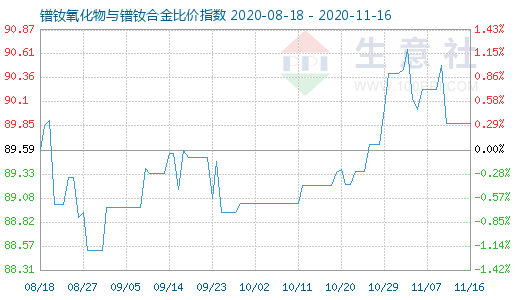 11月16日鐠釹氧化物與鐠釹合金比價指數圖