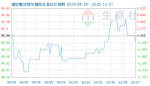 11月17日鐠釹氧化物與鐠釹合金比價指數圖