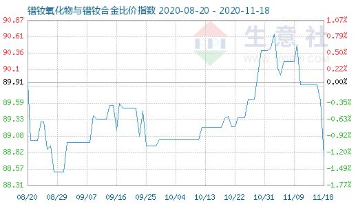 11月18日鐠釹氧化物與鐠釹合金比價指數圖