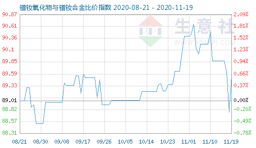 11月19日鐠釹氧化物與鐠釹合金比價指數圖