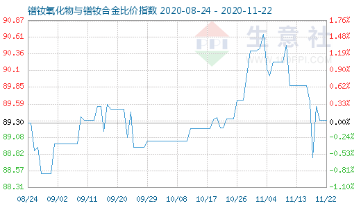11月22日鐠釹氧化物與鐠釹合金比價指數(shù)圖