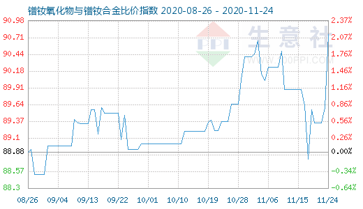 11月24日鐠釹氧化物與鐠釹合金比價指數(shù)圖
