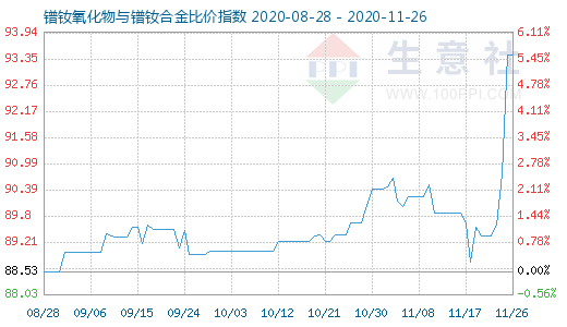 11月26日鐠釹氧化物與鐠釹合金比價(jià)指數(shù)圖