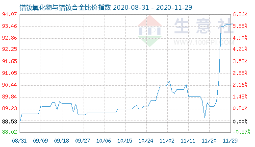 11月29日鐠釹氧化物與鐠釹合金比價指數(shù)圖