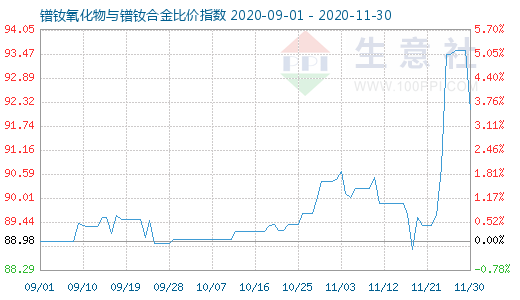 11月30日鐠釹氧化物與鐠釹合金比價指數圖