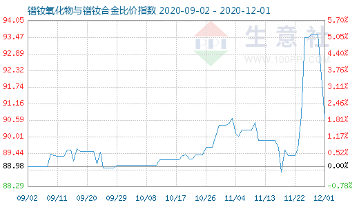 12月1日鐠釹氧化物與鐠釹合金比價指數圖