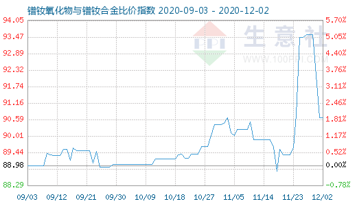 12月2日鐠釹氧化物與鐠釹合金比價指數(shù)圖