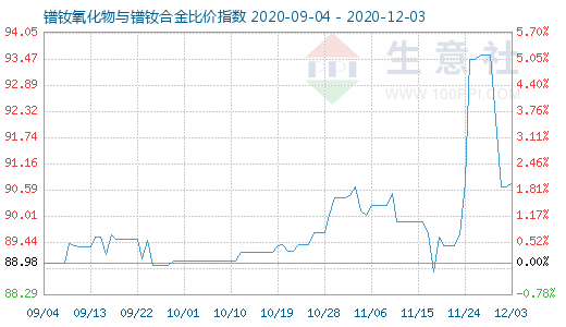 12月3日鐠釹氧化物與鐠釹合金比價指數圖