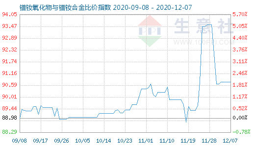 12月7日鐠釹氧化物與鐠釹合金比價指數圖