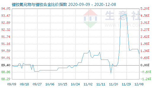 12月8日鐠釹氧化物與鐠釹合金比價指數圖