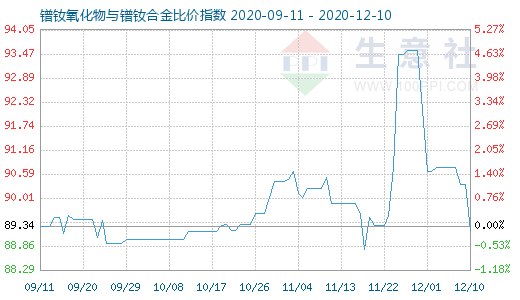 12月10日鐠釹氧化物與鐠釹合金比價指數(shù)圖
