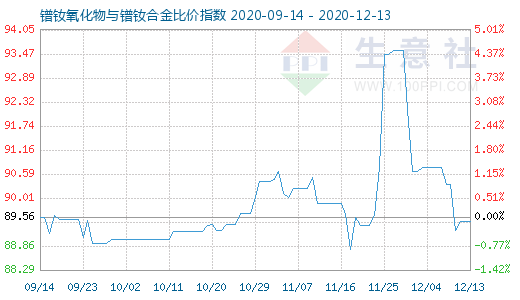 12月13日鐠釹氧化物與鐠釹合金比價指數圖
