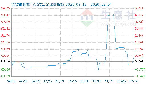 12月14日鐠釹氧化物與鐠釹合金比價指數圖