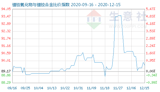 12月15日鐠釹氧化物與鐠釹合金比價指數圖