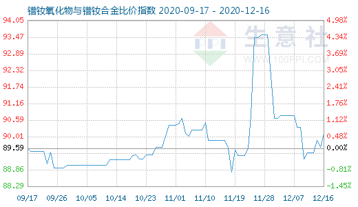 12月16日鐠釹氧化物與鐠釹合金比價指數(shù)圖