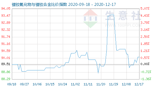 12月17日鐠釹氧化物與鐠釹合金比價(jià)指數(shù)圖