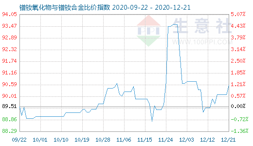 12月21日鐠釹氧化物與鐠釹合金比價指數圖