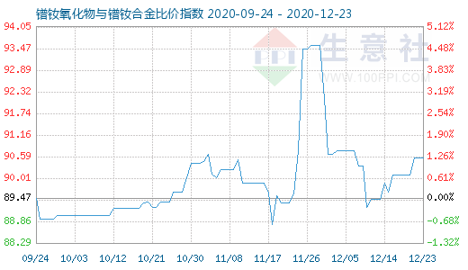 12月23日鐠釹氧化物與鐠釹合金比價指數圖