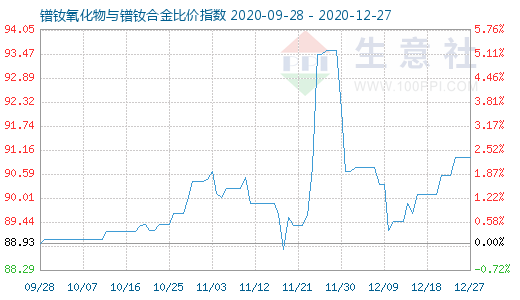 12月27日鐠釹氧化物與鐠釹合金比價指數(shù)圖