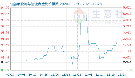12月28日鐠釹氧化物與鐠釹合金比價指數圖