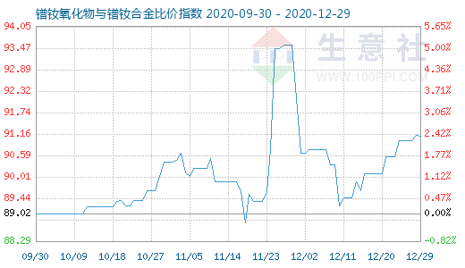 12月29日鐠釹氧化物與鐠釹合金比價指數圖