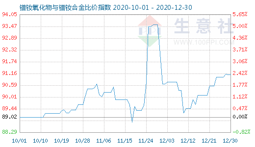 12月30日鐠釹氧化物與鐠釹合金比價指數圖