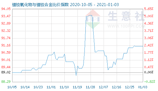 1月3日鐠釹氧化物與鐠釹合金比價(jià)指數(shù)圖